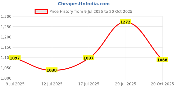 flipkart.com abros RUPERT Running Shoes For Men abros Price History Graph from 9 Jul 2025 to 20 Oct 2025