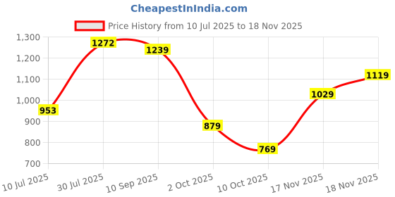 flipkart.com abros RUPERT Running Shoes For Men abros Price History Graph from 10 Jul 2025 to 18 Nov 2025