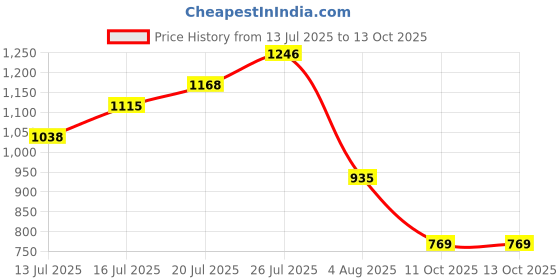 flipkart.com abros RUPERT Running Shoes For Men abros Price History Graph from 13 Jul 2025 to 13 Oct 2025