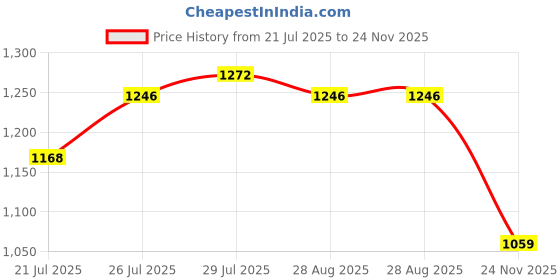 flipkart.com abros RUPERT Running Shoes For Men abros Price History Graph from 21 Jul 2025 to 24 Nov 2025