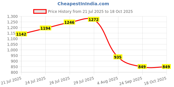flipkart.com abros RUPERT Running Shoes For Men abros Price History Graph from 21 Jul 2025 to 18 Oct 2025