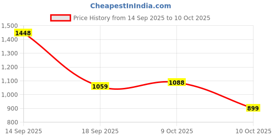 flipkart.com abros RUPERT Running Shoes For Men abros Price History Graph from 14 Sep 2025 to 10 Oct 2025