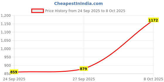 flipkart.com abros SABAN Running Shoes For Men abros Price History Graph from 24 Sep 2025 to 8 Oct 2025