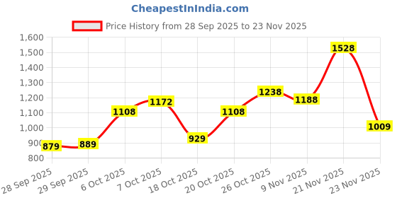 flipkart.com abros SABAN Running Shoes For Men abros Price History Graph from 28 Sep 2025 to 23 Nov 2025