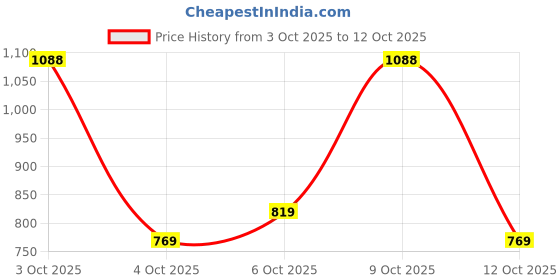 flipkart.com abros SABAN Running Shoes For Men abros Price History Graph from 3 Oct 2025 to 9 Oct 2025