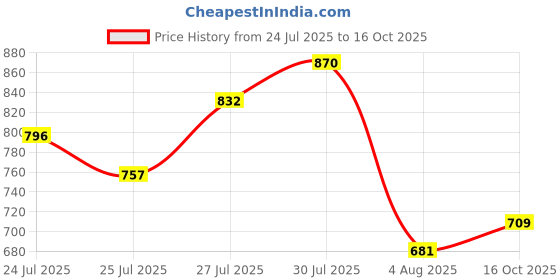 flipkart.com abros SANDOR Running Shoes For Men abros Price History Graph from 24 Jul 2025 to 16 Oct 2025