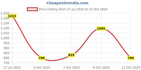 flipkart.com abros SCORCH ETPU Athleisure Cultured Round-Toe Shape & Hyperbeads Technology Walking Shoes For Men abros Price History Graph from 27 Jul 2025 to 12 Oct 2025