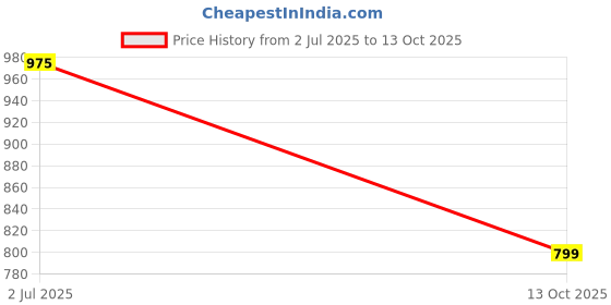 flipkart.com abros SCORCH ETPU Athleisure Cultured Round-Toe Shape & Hyperbeads Technology Walking Shoes For Men abros Price History Graph from 2 Jul 2025 to 13 Oct 2025