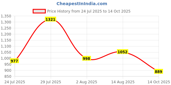 flipkart.com abros SCORCH ETPU Athleisure Cultured Round-Toe Shape & Hyperbeads Technology Walking Shoes For Men abros Price History Graph from 24 Jul 2025 to 14 Oct 2025
