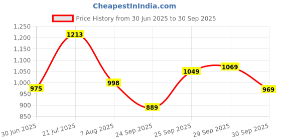 flipkart.com abros SCORCH Running Shoes For Men abros Price History Graph from 30 Jun 2025 to 30 Sep 2025