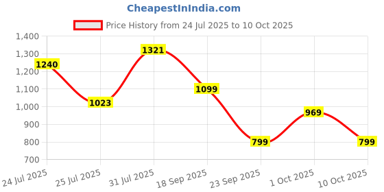 flipkart.com abros SCORCH Running Shoes For Men abros Price History Graph from 24 Jul 2025 to 10 Oct 2025
