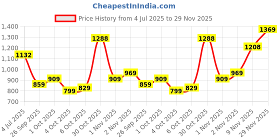 flipkart.com abros SCORCH Running Shoes For Men abros Price History Graph from 4 Jul 2025 to 29 Nov 2025