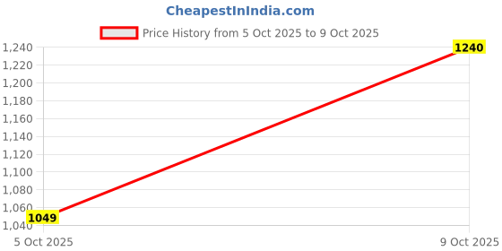flipkart.com abros SHADES Running Shoes For Men abros Price History Graph from 5 Oct 2025 to 9 Oct 2025
