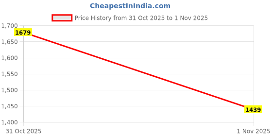 flipkart.com abros SOLAR ETPU Athleisure Cultured Round-Toe Shape & Hyperbeads Technology Walking Shoes For Men abros Price History Graph from 31 Oct 2025 to 1 Nov 2025