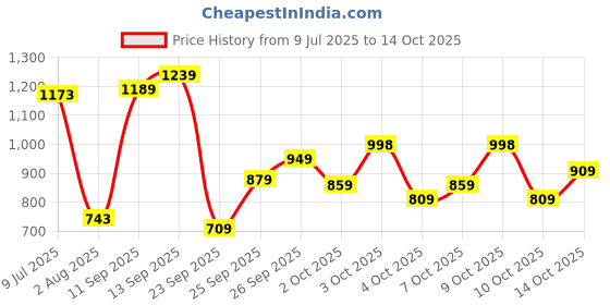 flipkart.com abros SOLAR Running Shoes For Men abros Price History Graph from 9 Jul 2025 to 14 Oct 2025