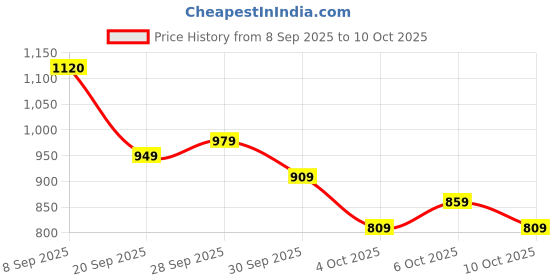 flipkart.com abros SOLAR Running Shoes For Men abros Price History Graph from 8 Sep 2025 to 10 Oct 2025