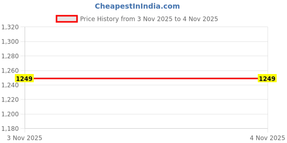 flipkart.com abros SOLDIER ETPU Athleisure Cultured Round-Toe Shape & Hyperbeads Technology Walking Shoes For Men abros Price History Graph from 1 Nov 2025 to 3 Nov 2025