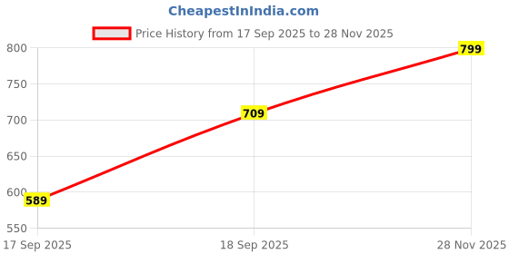 flipkart.com abros Sonet-On Running Shoes For Men abros Price History Graph from 17 Sep 2025 to 28 Nov 2025
