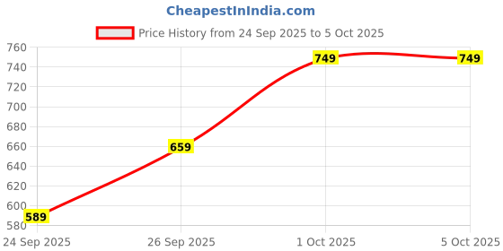 flipkart.com abros SONET-ON Running Shoes For Men abros Price History Graph from 24 Sep 2025 to 5 Oct 2025
