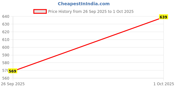 flipkart.com abros SONET-ON Running Shoes For Men abros Price History Graph from 26 Sep 2025 to 1 Oct 2025