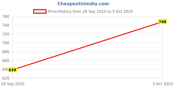 flipkart.com abros SONET-ON Running Shoes For Men abros Price History Graph from 29 Sep 2025 to 3 Oct 2025