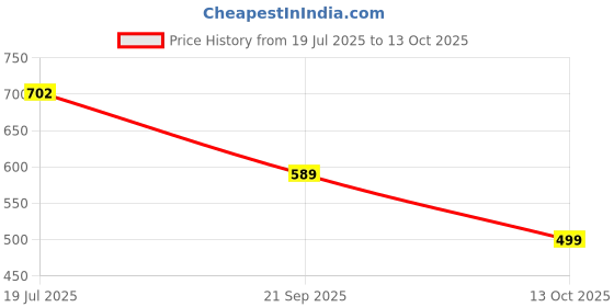 flipkart.com abros STARE-ON Running Shoes For Men abros Price History Graph from 19 Jul 2025 to 13 Oct 2025