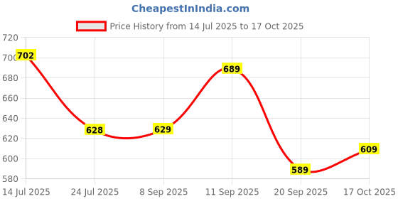 flipkart.com abros STARE-ON Running Shoes For Men abros Price History Graph from 14 Jul 2025 to 17 Oct 2025