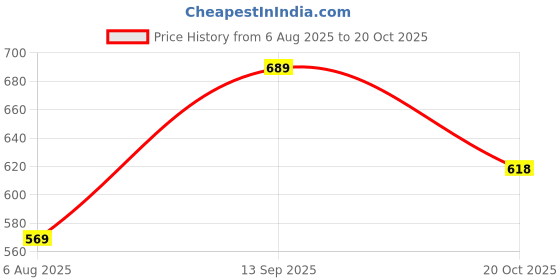 flipkart.com abros STARE-ON Running Shoes For Men abros Price History Graph from 6 Aug 2025 to 20 Oct 2025