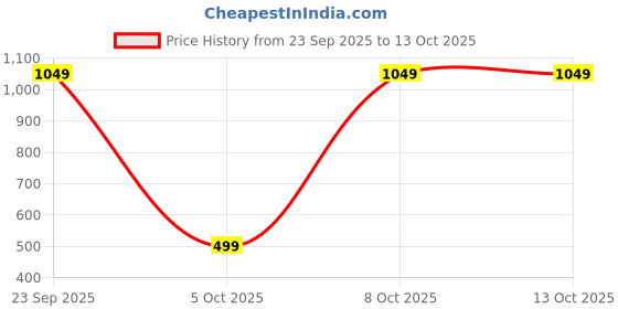 flipkart.com abros STARE-ON Running Shoes For Men abros Price History Graph from 23 Sep 2025 to 13 Oct 2025