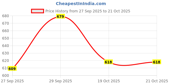 flipkart.com abros STARE-ON Running Shoes For Men abros Price History Graph from 27 Sep 2025 to 21 Oct 2025