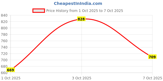 flipkart.com abros STRING-ON Casuals For Men abros Price History Graph from 1 Oct 2025 to 7 Oct 2025