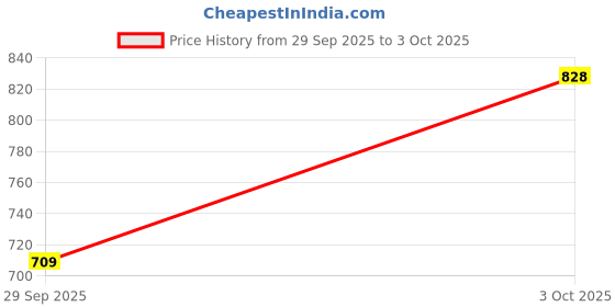 flipkart.com abros STRING-ON Casuals For Men abros Price History Graph from 29 Sep 2025 to 3 Oct 2025