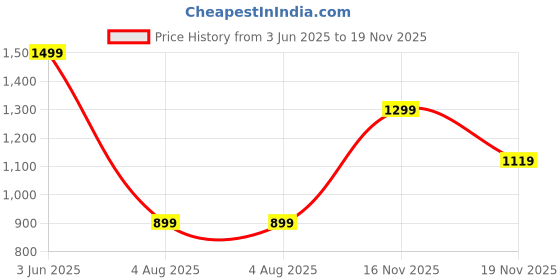 flipkart.com abros SUPER ETPU Athleisure Cultured Round-Toe Shape & Hyperbeads Technology Walking Shoes For Men abros Price History Graph from 3 Jun 2025 to 19 Nov 2025
