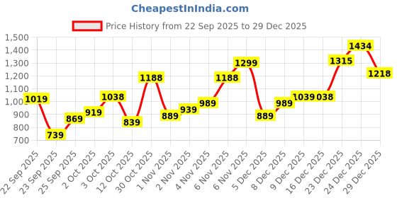 flipkart.com abros SUPER ETPU Athleisure Cultured Round-Toe Shape & Hyperbeads Technology Walking Shoes For Men abros Price History Graph from 22 Sep 2025 to 29 Dec 2025