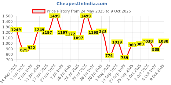 flipkart.com abros SUPER Running Shoes For Men abros Price History Graph from 24 May 2025 to 9 Oct 2025