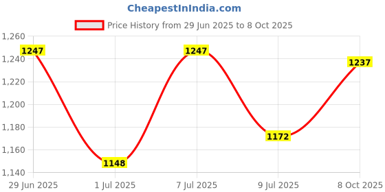 flipkart.com abros SUPER Running Shoes For Men abros Price History Graph from 29 Jun 2025 to 8 Oct 2025
