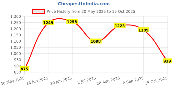 flipkart.com abros SUPER Running Shoes For Men abros Price History Graph from 30 May 2025 to 15 Oct 2025