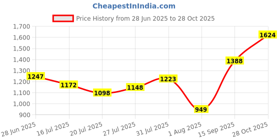 flipkart.com abros SUPER Running Shoes For Men abros Price History Graph from 28 Jun 2025 to 28 Oct 2025
