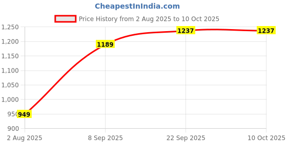 flipkart.com abros SUPER Running Shoes For Men abros Price History Graph from 2 Aug 2025 to 9 Oct 2025