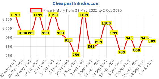 flipkart.com abros SYLVAIN Running Shoes For Men abros Price History Graph from 22 May 2025 to 2 Oct 2025