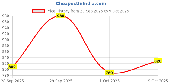flipkart.com abros SYLVAIN Running Shoes For Men abros Price History Graph from 28 Sep 2025 to 9 Oct 2025