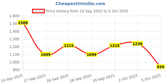 flipkart.com abros TAURO-O Running Shoes For Men abros Price History Graph from 14 Sep 2025 to 2 Oct 2025