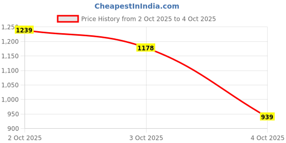 flipkart.com abros TAURO-O Running Shoes For Men abros Price History Graph from 2 Oct 2025 to 4 Oct 2025