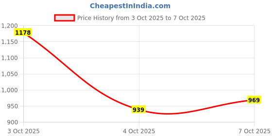 flipkart.com abros TAURO-O Running Shoes For Men abros Price History Graph from 3 Oct 2025 to 7 Oct 2025