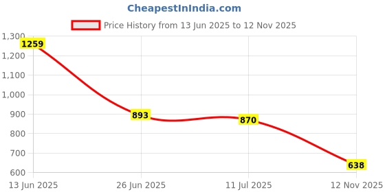 flipkart.com abros Training & Gym Shoes For Men abros Price History Graph from 13 Jun 2025 to 12 Nov 2025