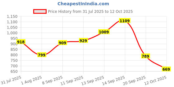 flipkart.com abros TREVOR-O Running Shoes For Men abros Price History Graph from 31 Jul 2025 to 12 Oct 2025
