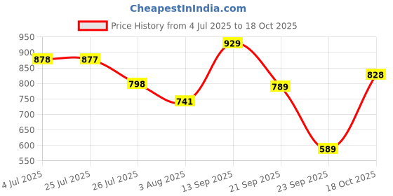 flipkart.com abros TREVOR-O Running Shoes For Men abros Price History Graph from 4 Jul 2025 to 18 Oct 2025