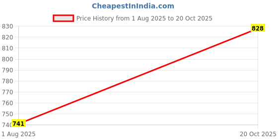 flipkart.com abros TREVOR-O Running Shoes For Men abros Price History Graph from 1 Aug 2025 to 20 Oct 2025