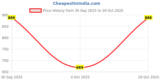 flipkart.com abros TREVOR-O Running Shoes For Men abros Price History Graph from 30 Sep 2025 to 29 Oct 2025