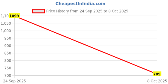 flipkart.com abros TREVOR-O Running Shoes For Men abros Price History Graph from 24 Sep 2025 to 8 Oct 2025